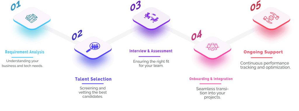 Tech Hire 3 process flow